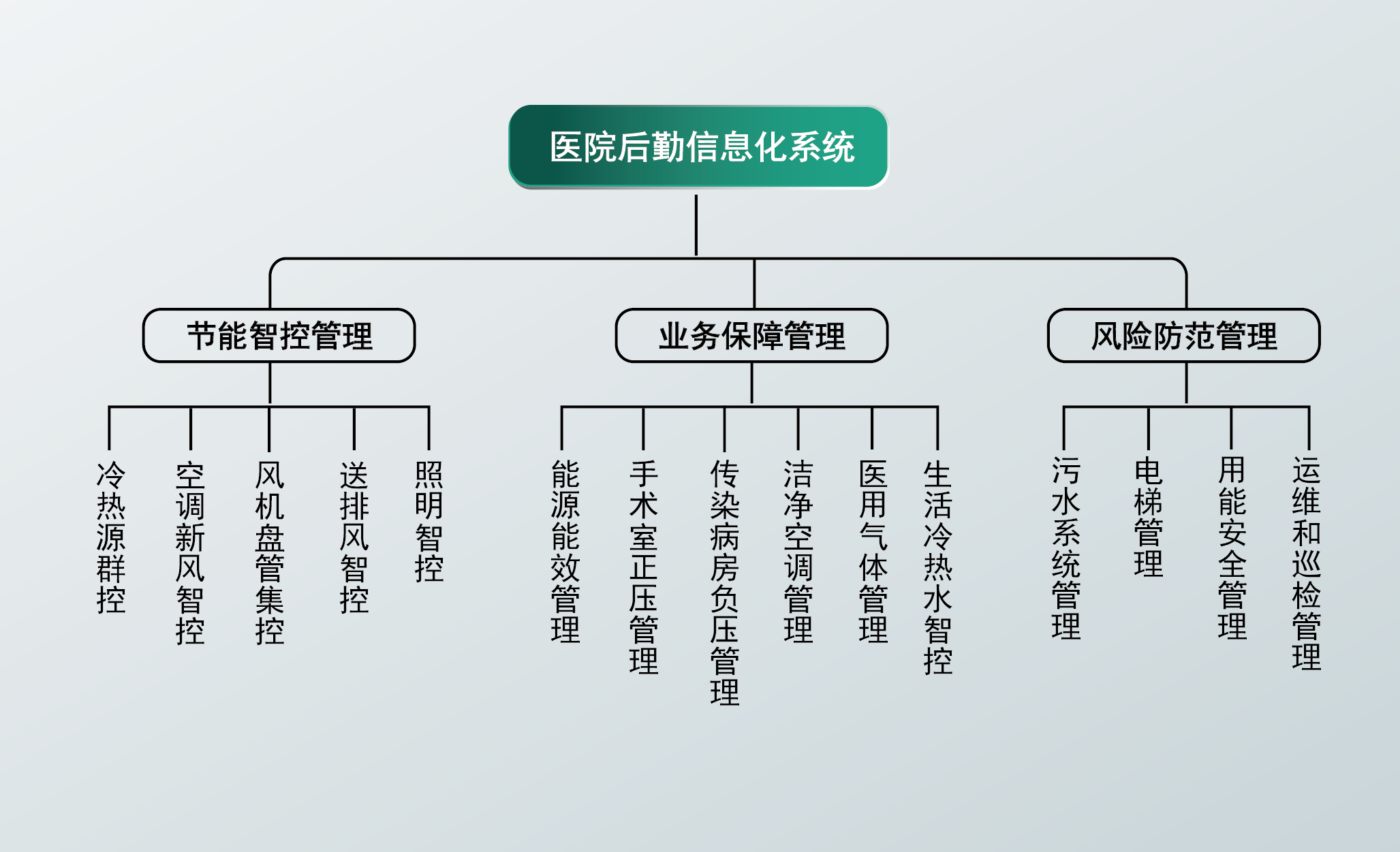 医疗行业解决方案