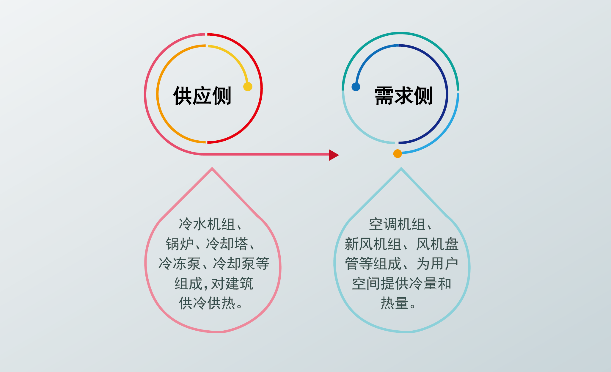 风机盘管（联网温控）节能解决方案