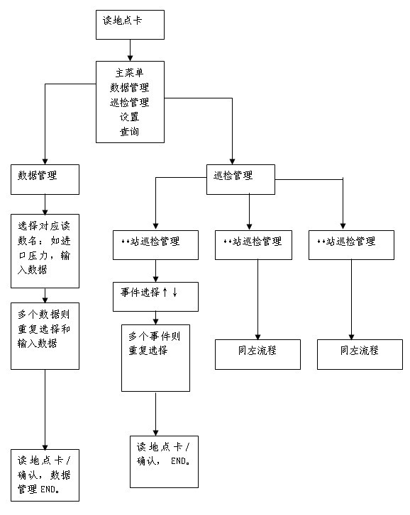 上海天然气管网有限公司 站点巡检管理系统案例(图3)