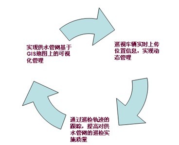 自来水公司供水管网车辆GPS巡检案例(图1)